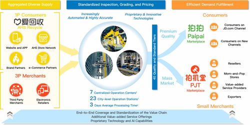 國(guó)內(nèi)最大的二手電子產(chǎn)品交易和服務(wù)平臺(tái)萬(wàn)物新生 愛(ài)回收 赴美上市